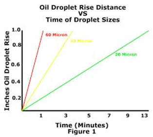 Graph of Oil Droplet Rise Distance Vs Time of Droplet Sizes